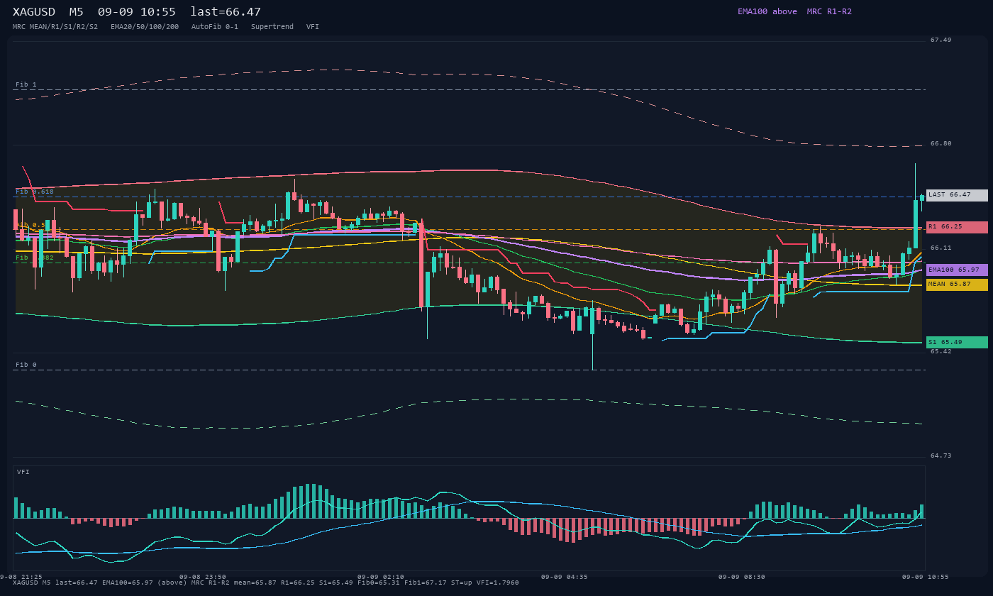 XAGUSD M5