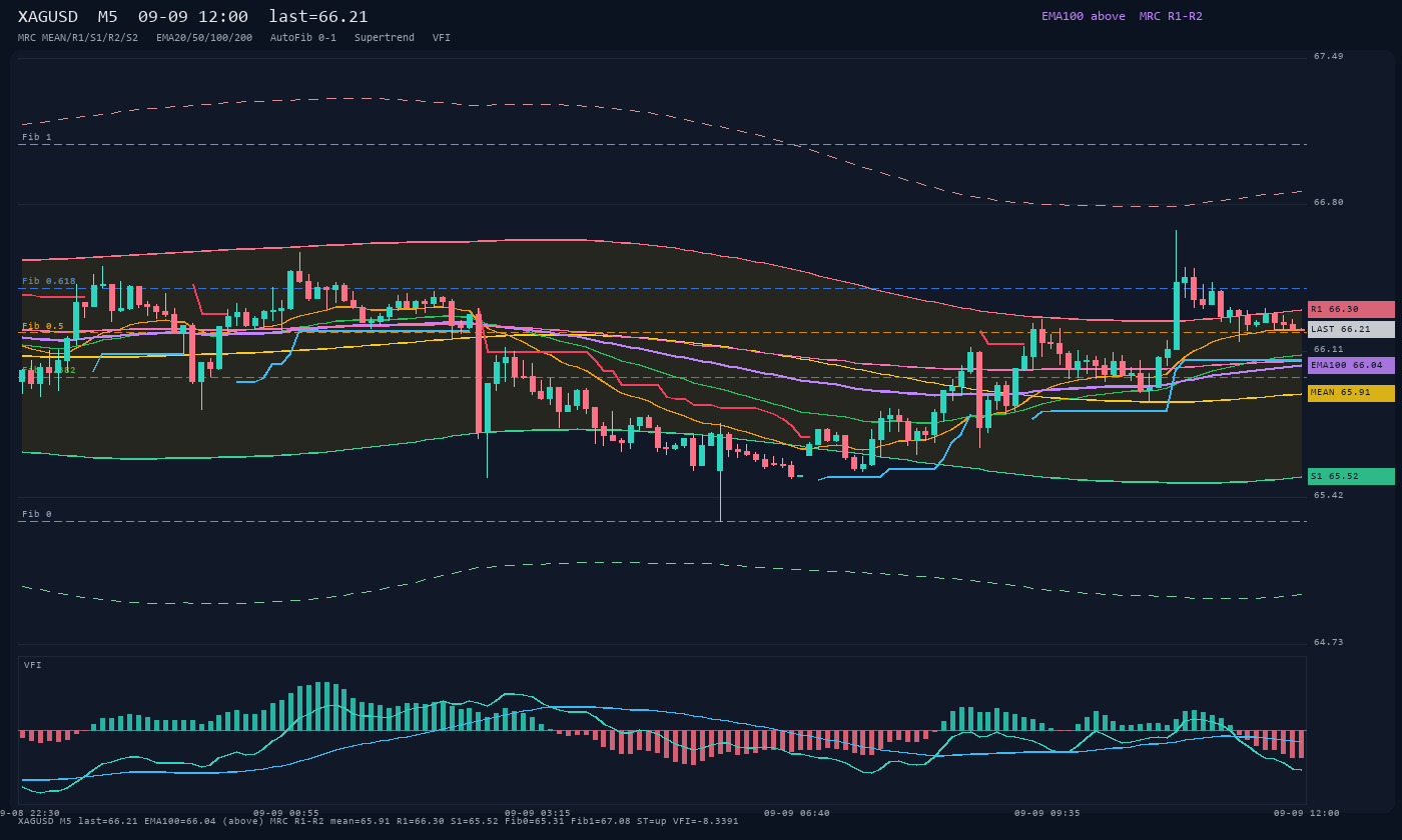 XAGUSD M5