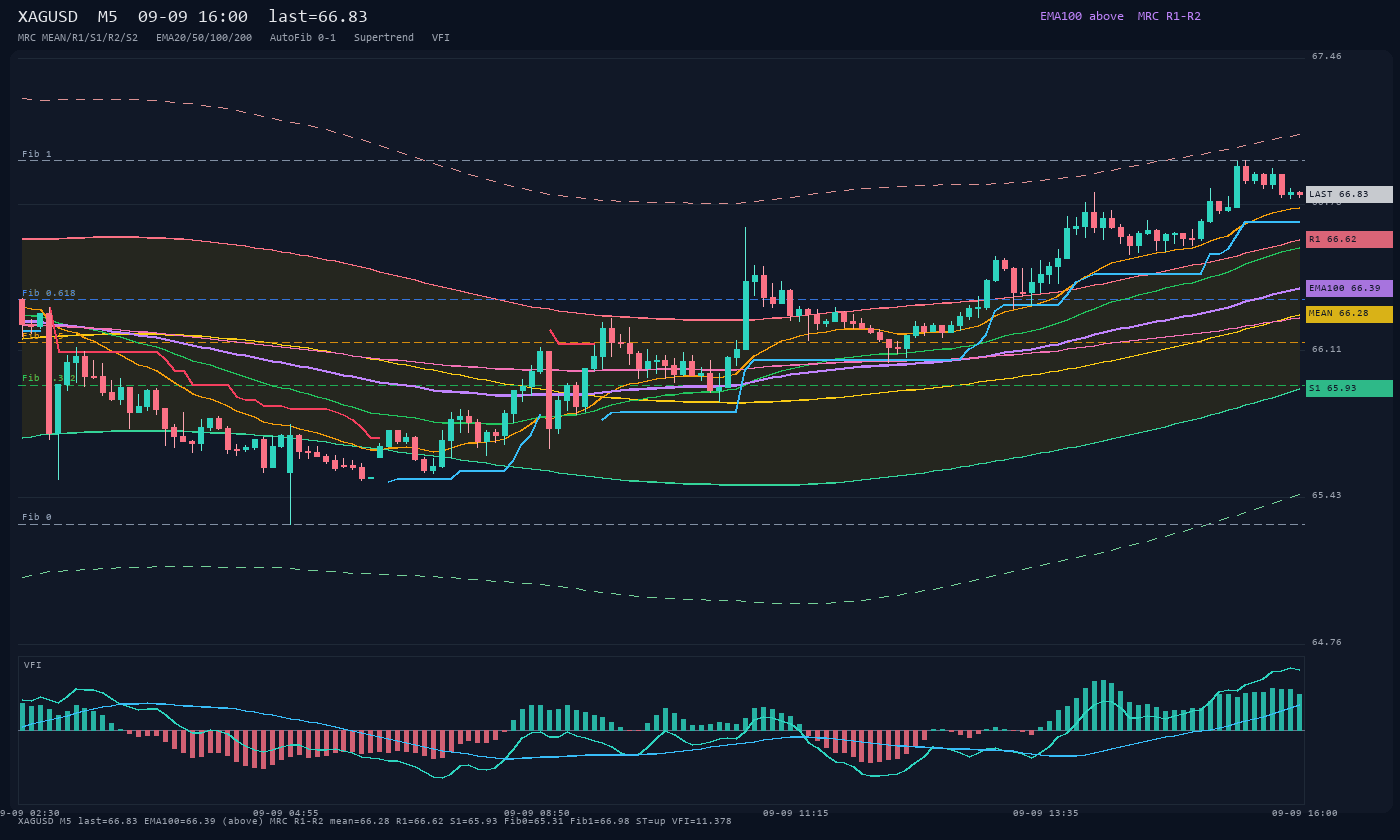 XAGUSD M5