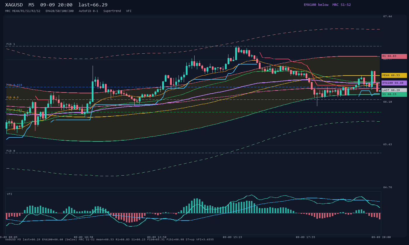 XAGUSD M5