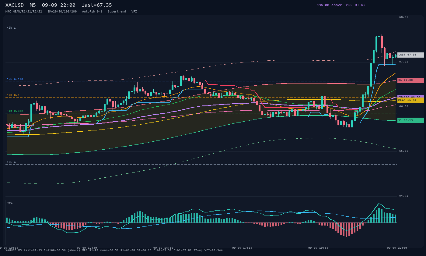 XAGUSD M5