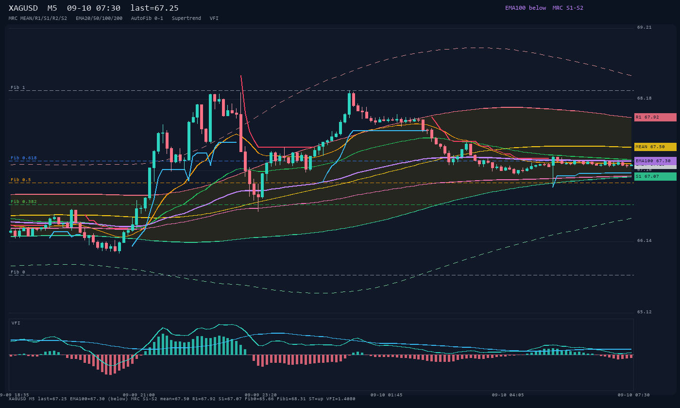XAGUSD M5