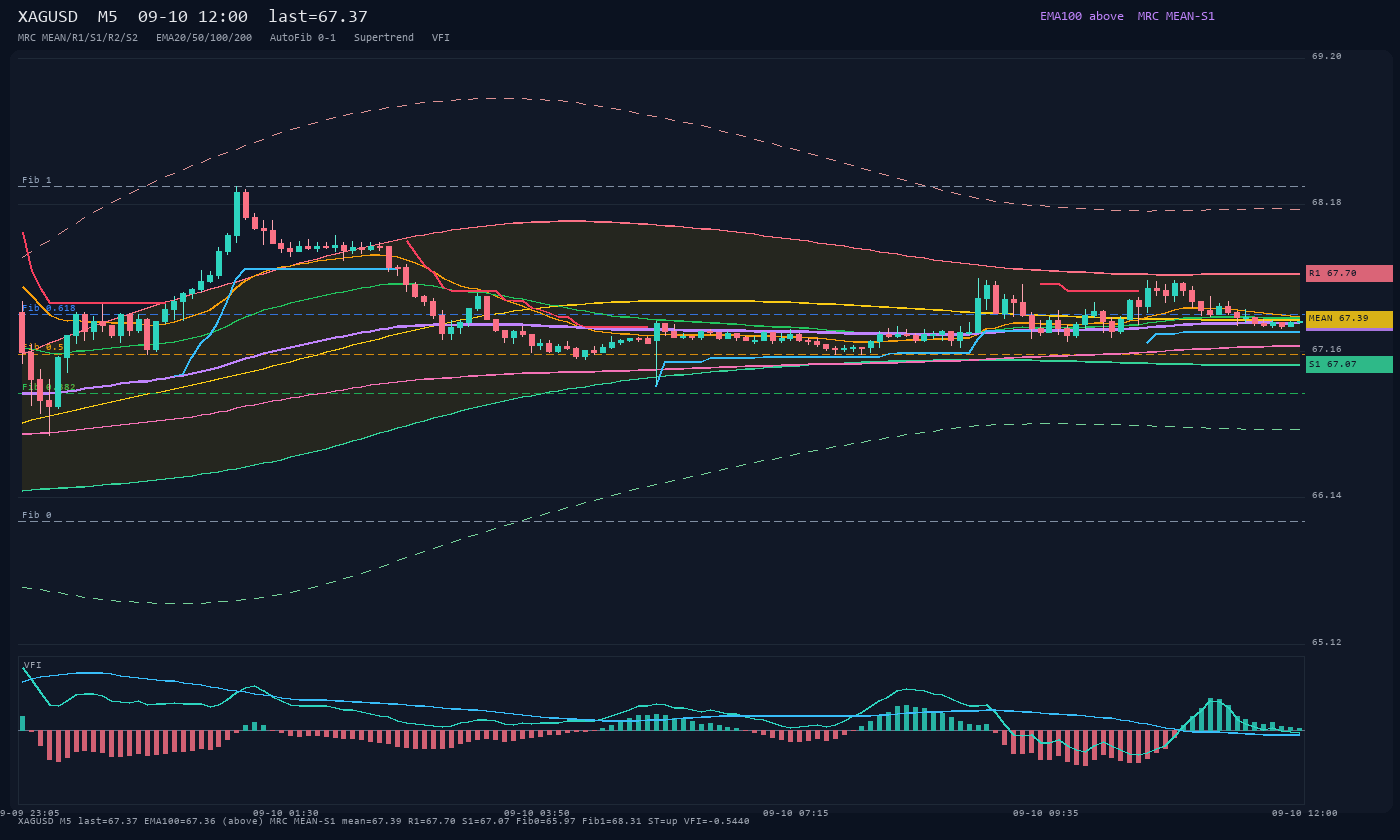 XAGUSD M5