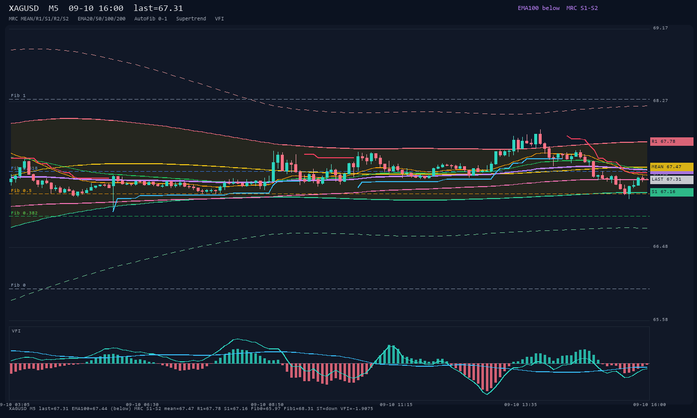 XAGUSD M5