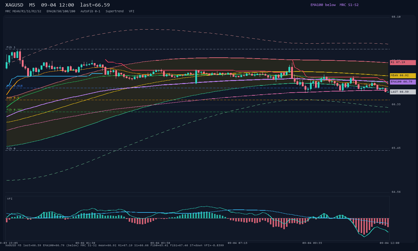 XAGUSD M5