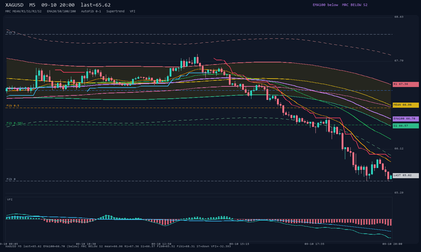 XAGUSD M5