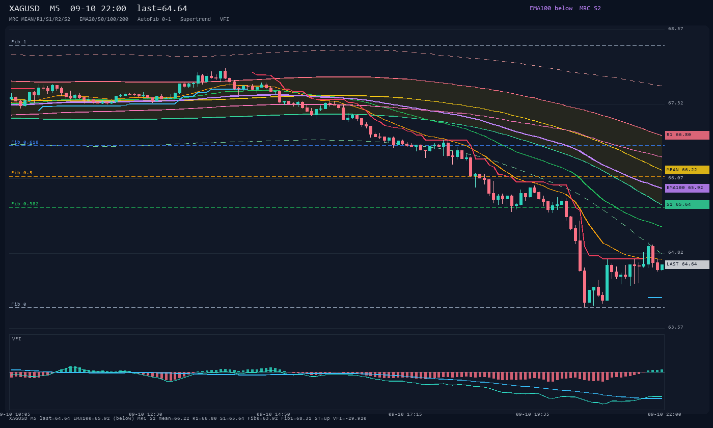 XAGUSD M5