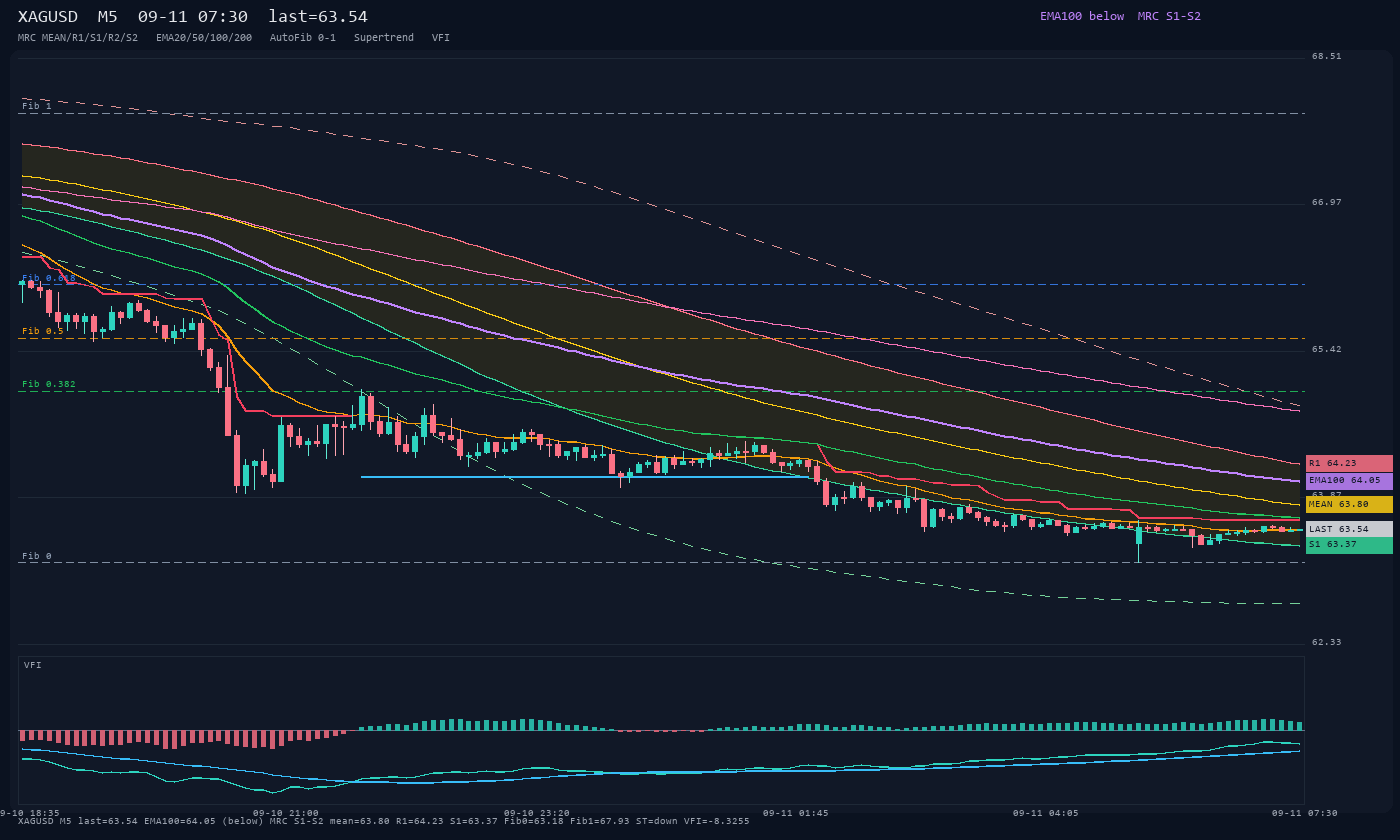 XAGUSD M5