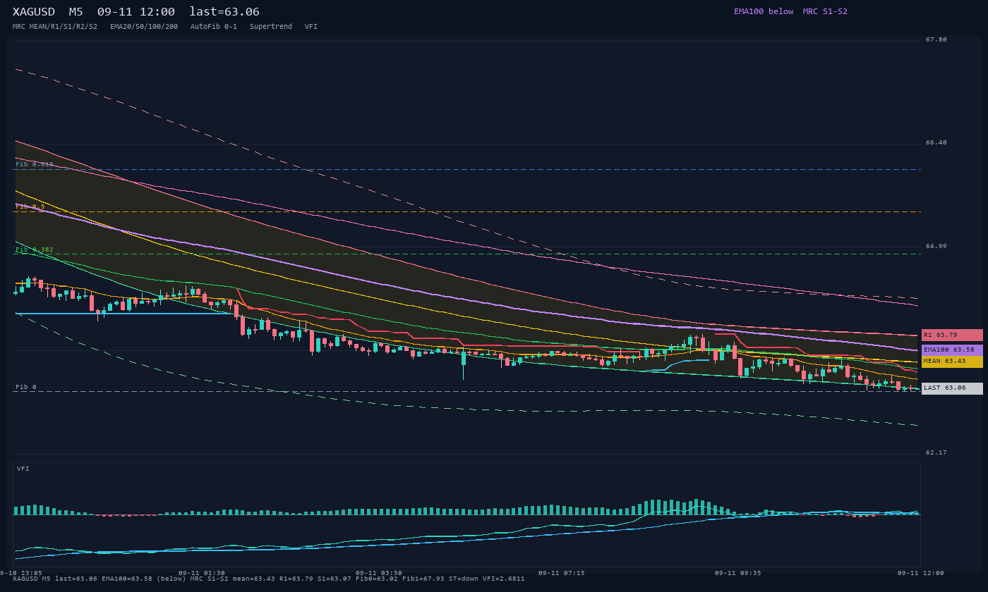 XAGUSD M5