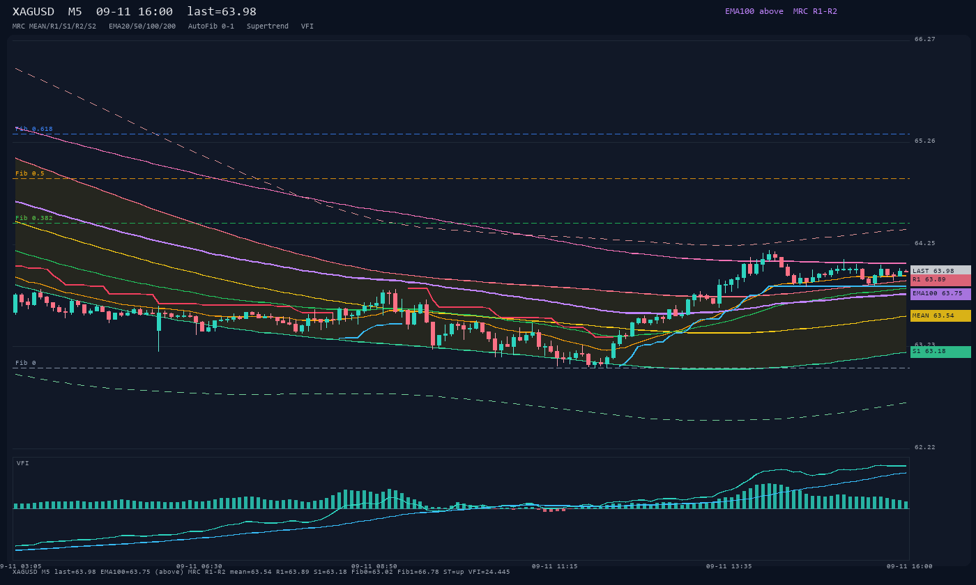 XAGUSD M5