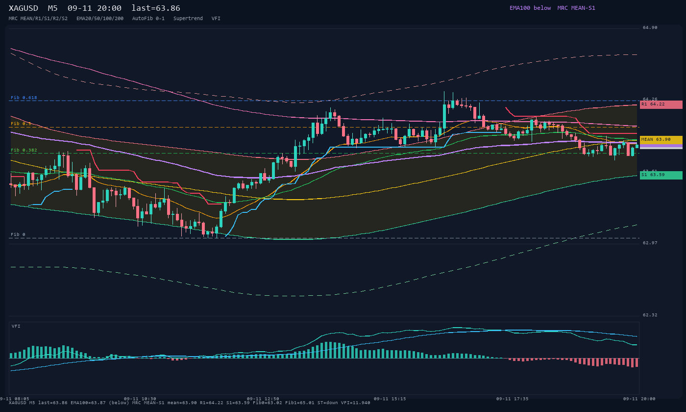 XAGUSD M5