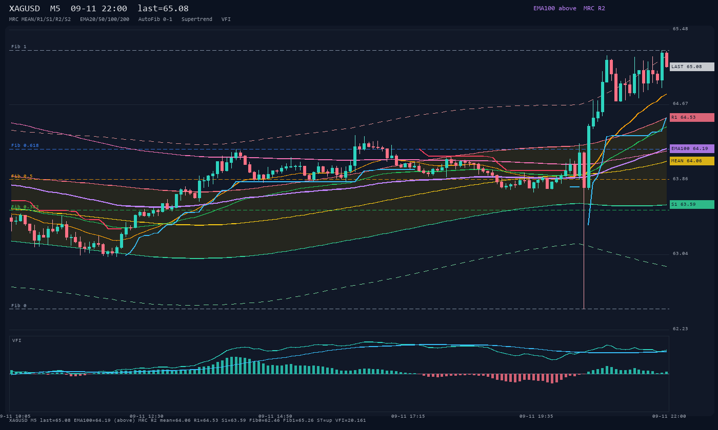 XAGUSD M5