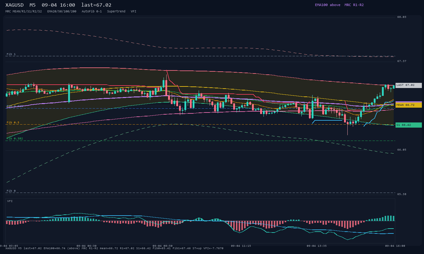 XAGUSD M5