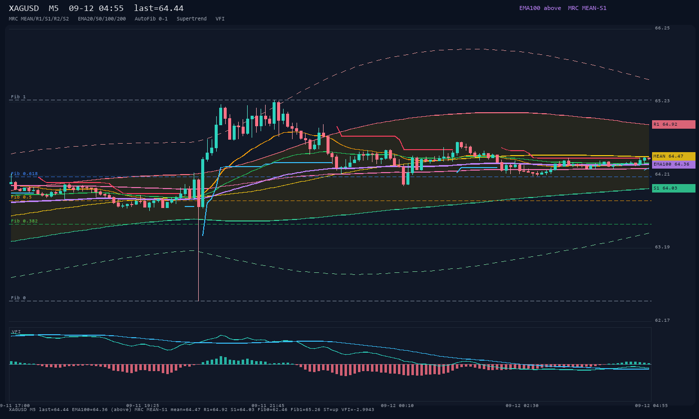 XAGUSD M5