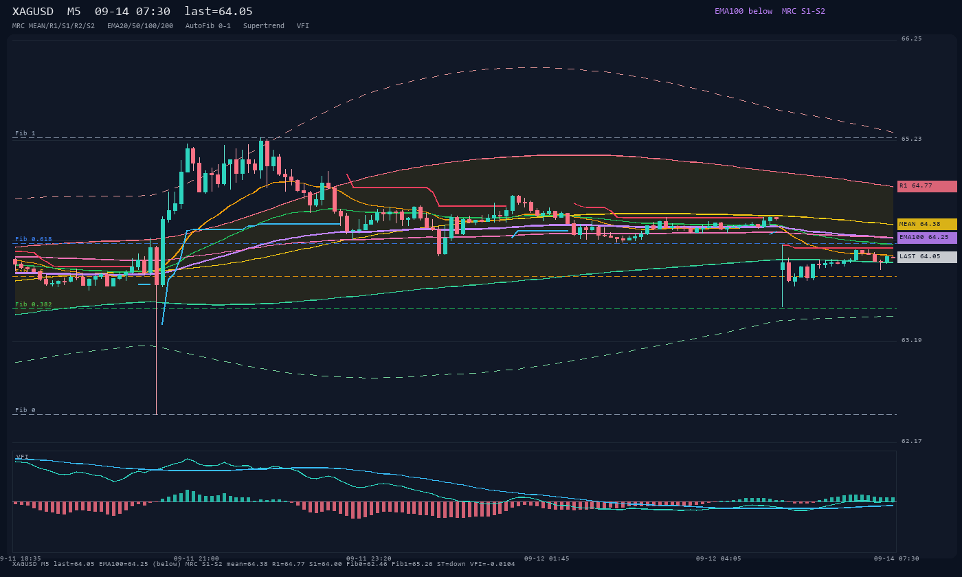 XAGUSD M5