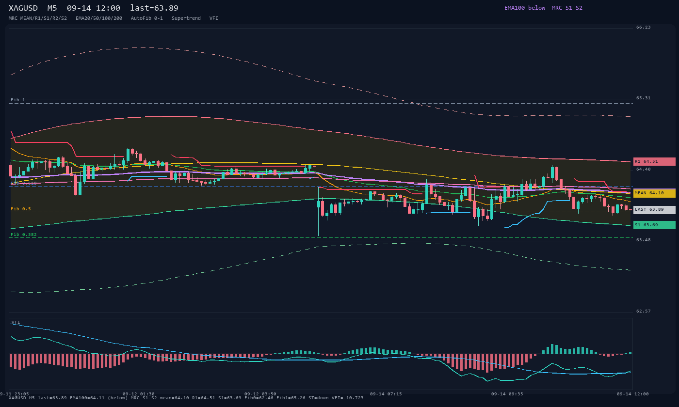 XAGUSD M5