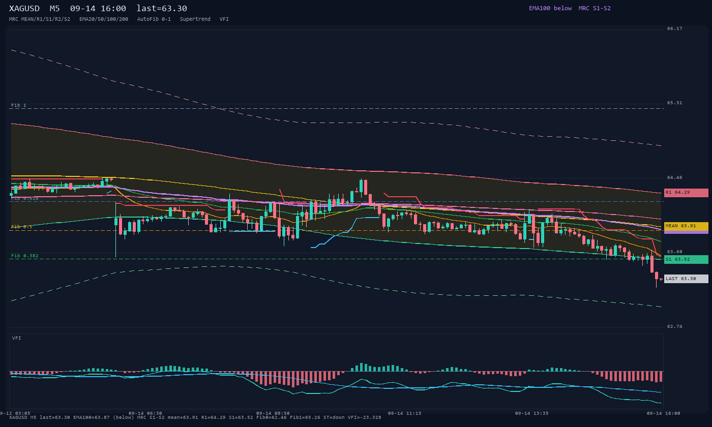XAGUSD M5