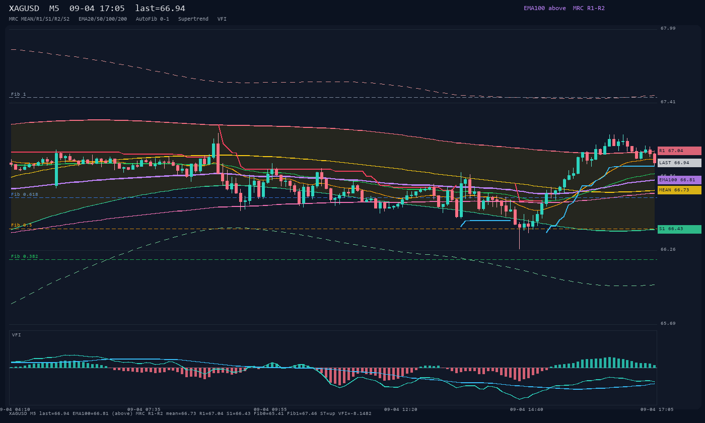 XAGUSD M5