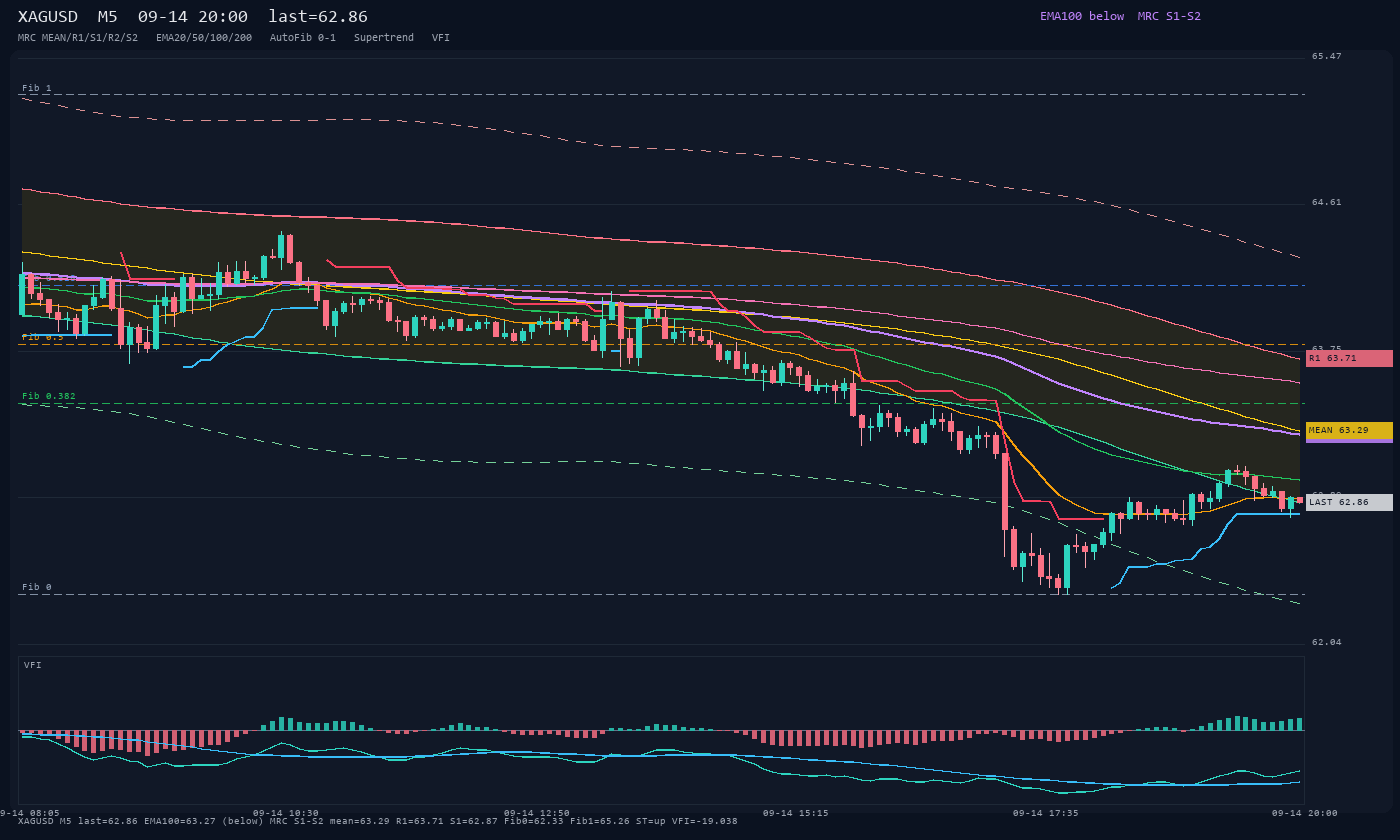 XAGUSD M5
