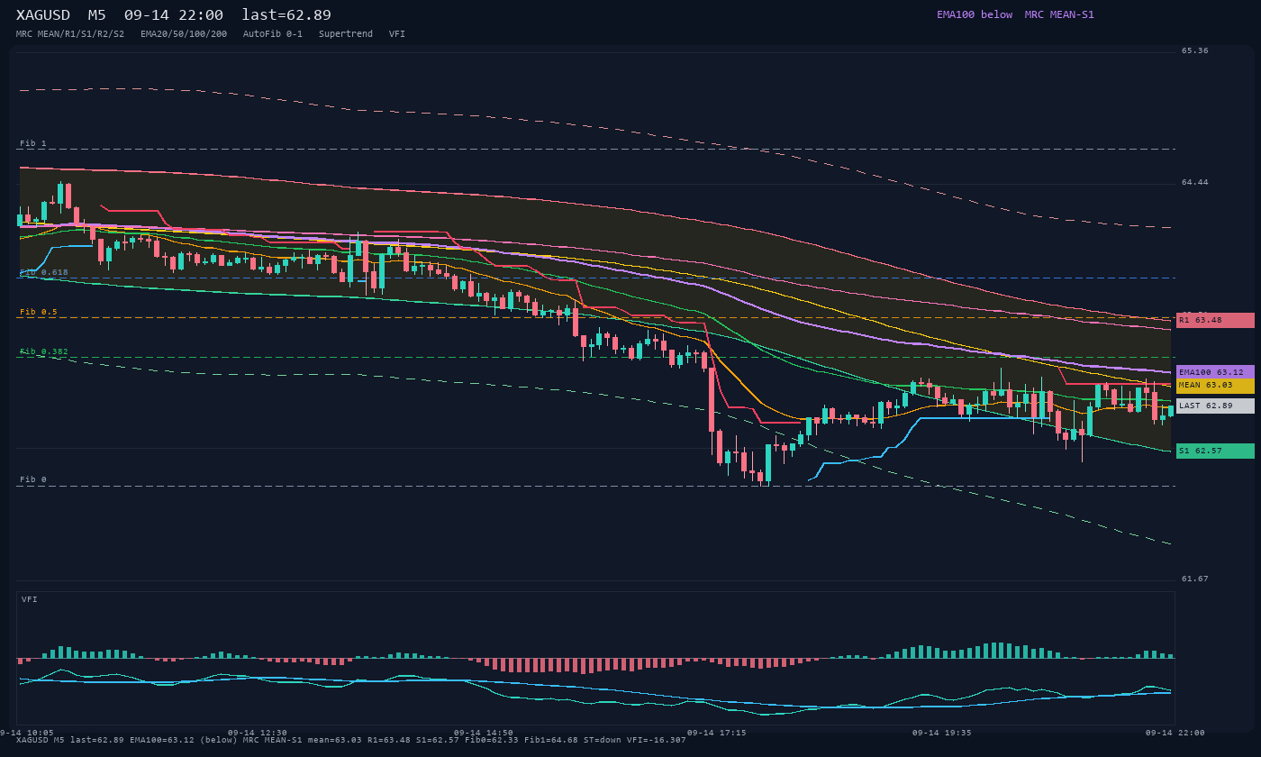 XAGUSD M5