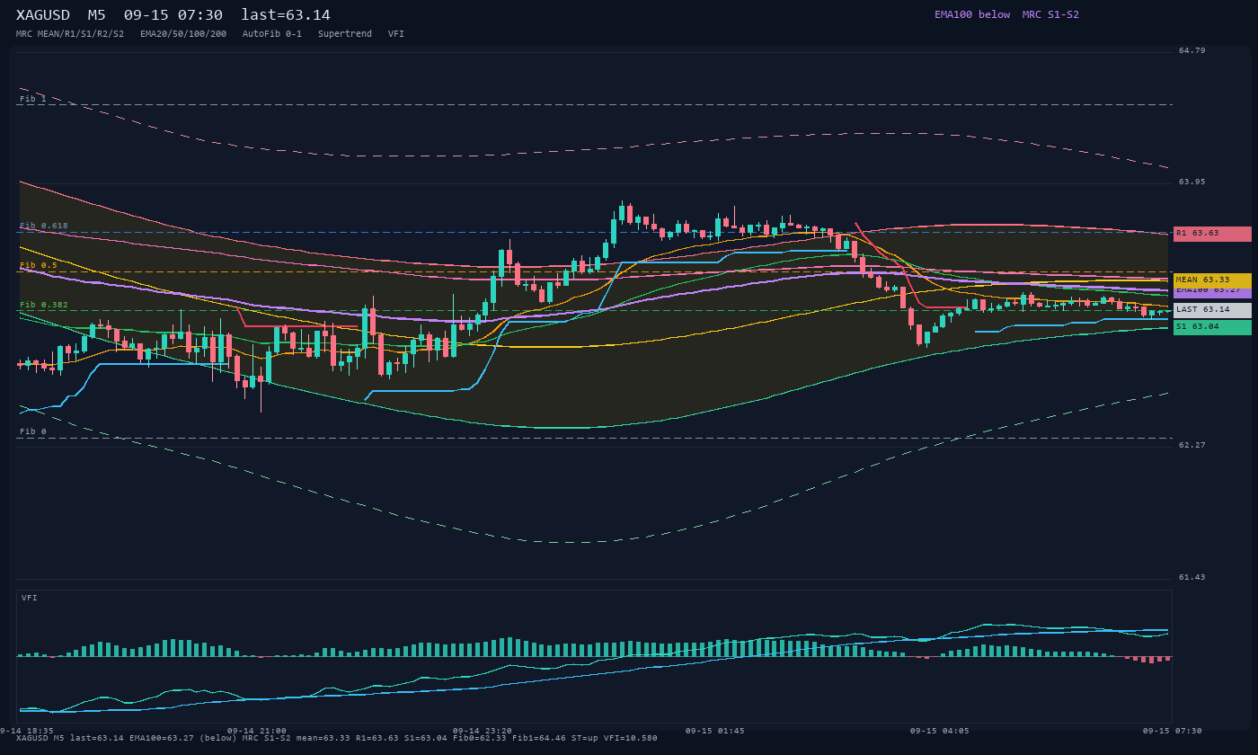 XAGUSD M5