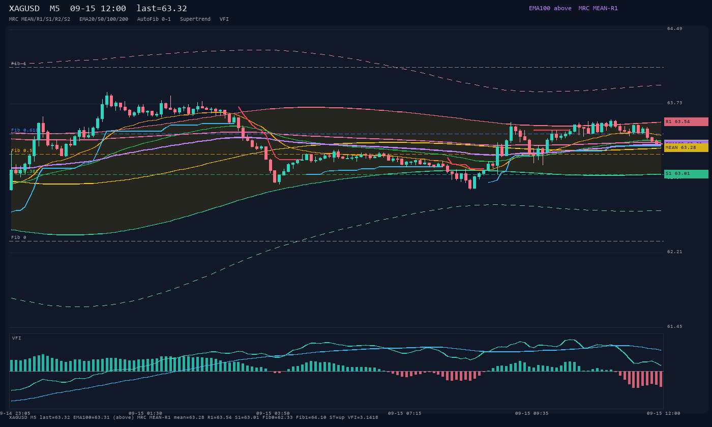 XAGUSD M5