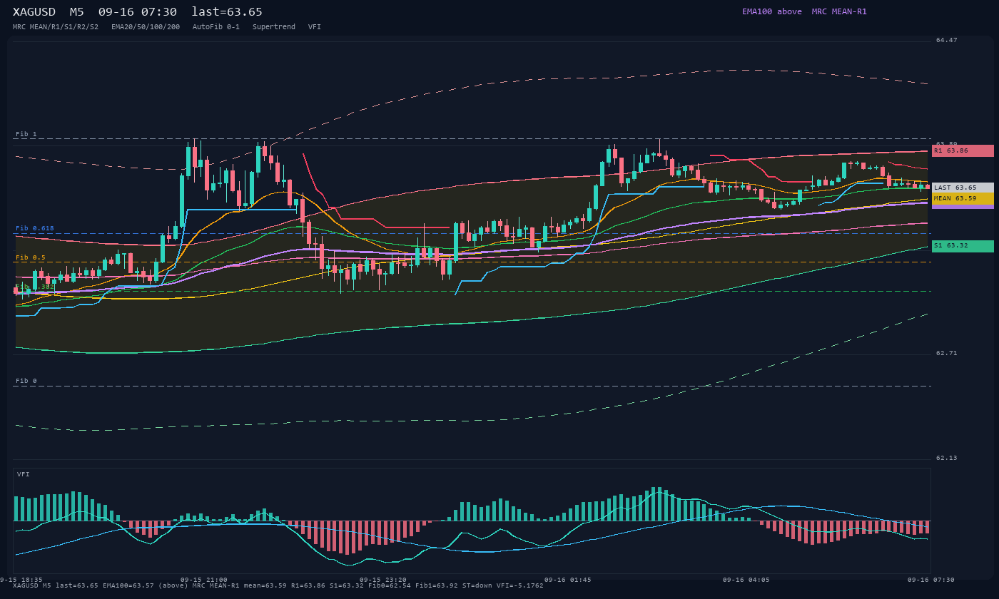 XAGUSD M5