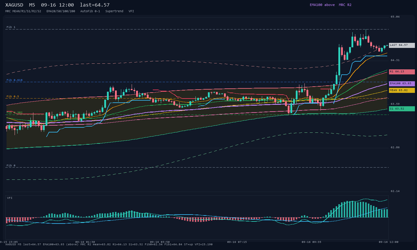 XAGUSD M5