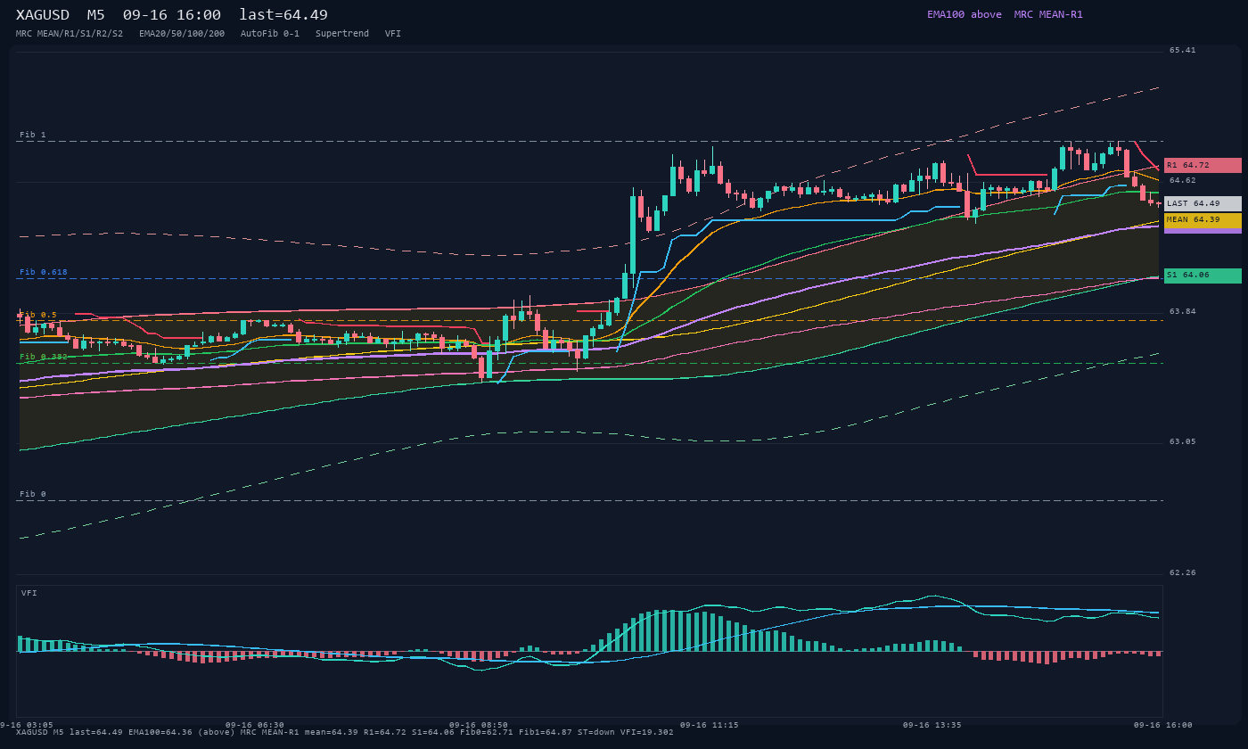 XAGUSD M5