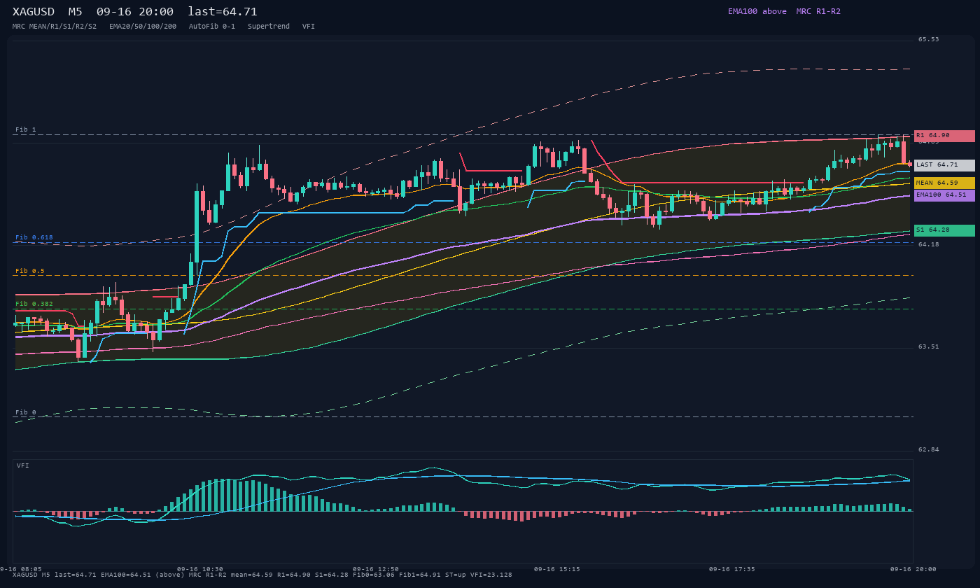 XAGUSD M5