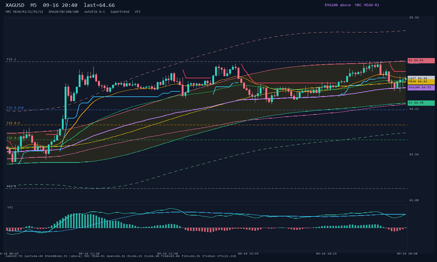 XAGUSD M5