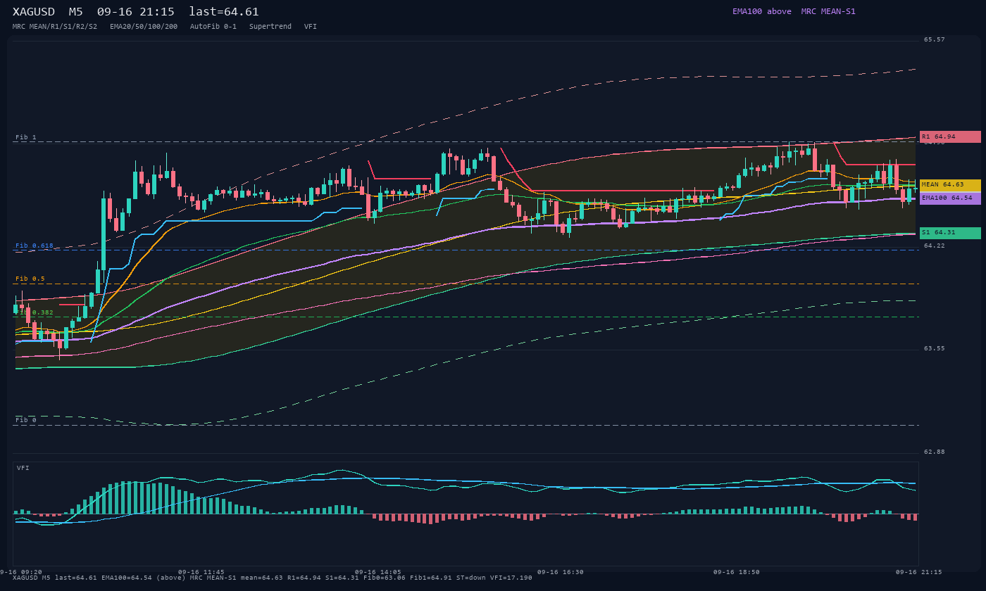 XAGUSD M5