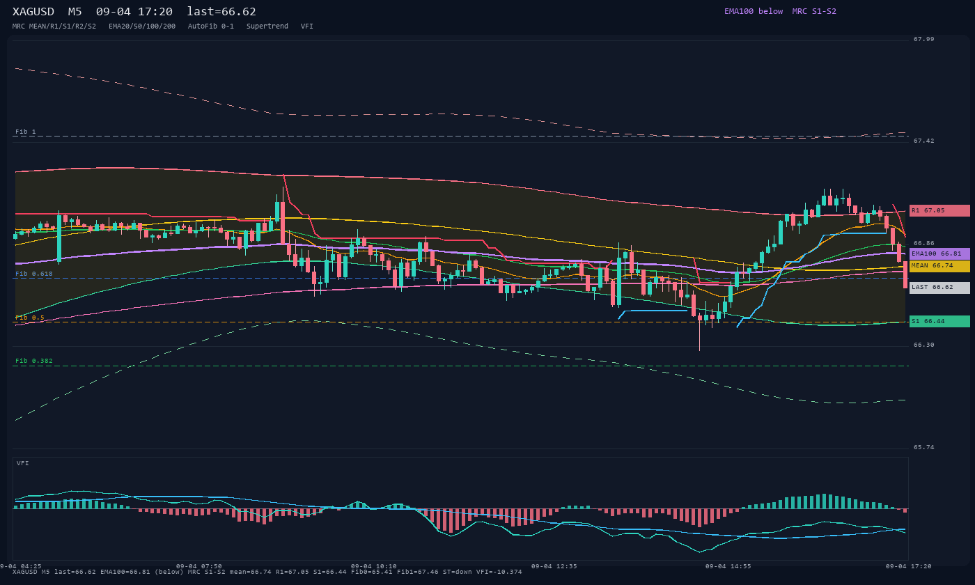 XAGUSD M5