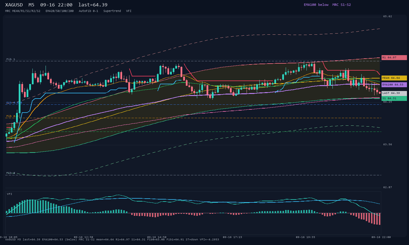 XAGUSD M5
