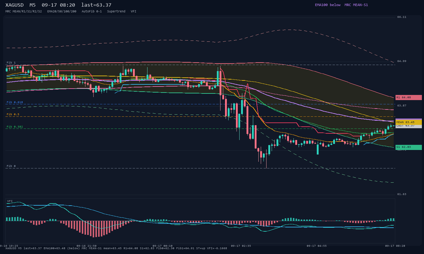 XAGUSD M5