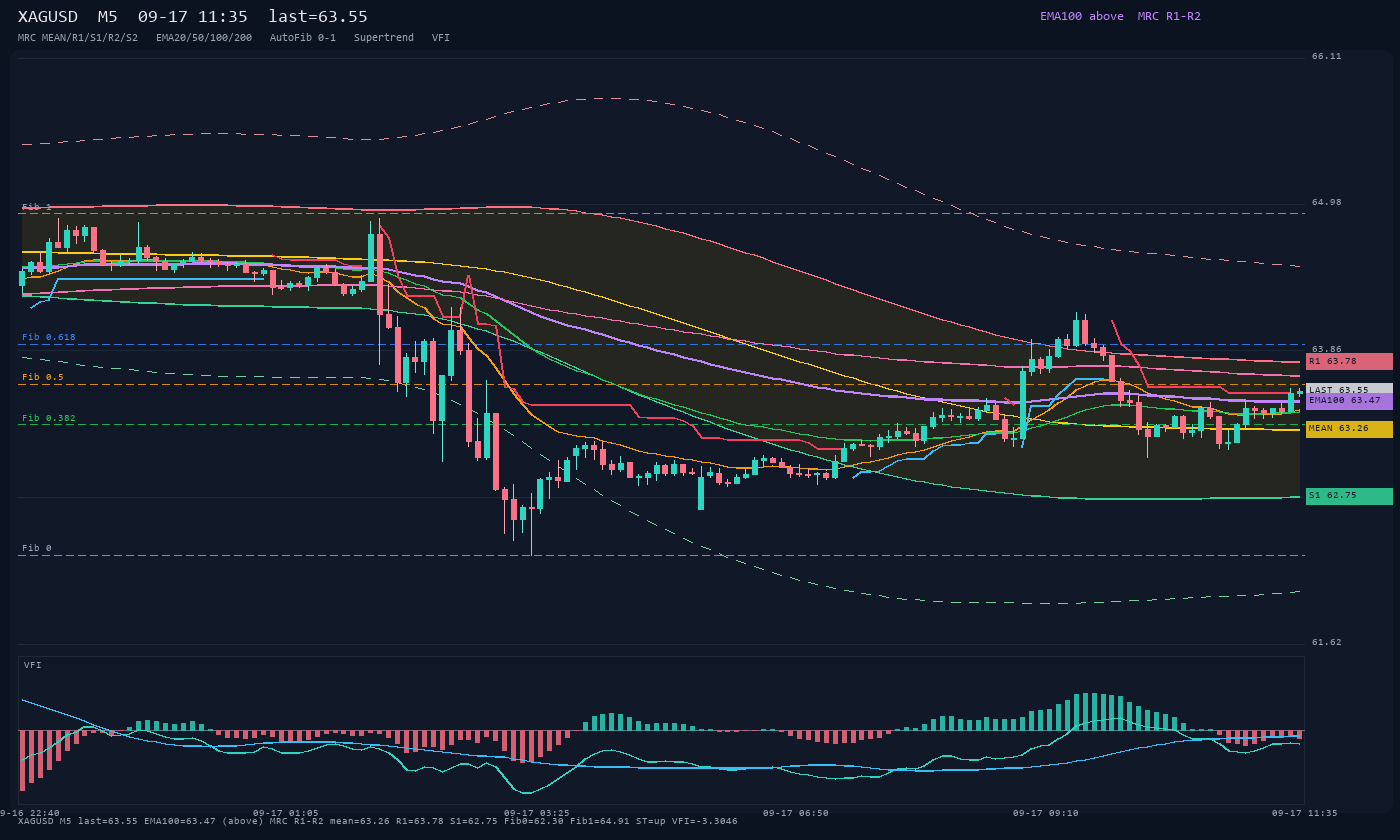 XAGUSD M5