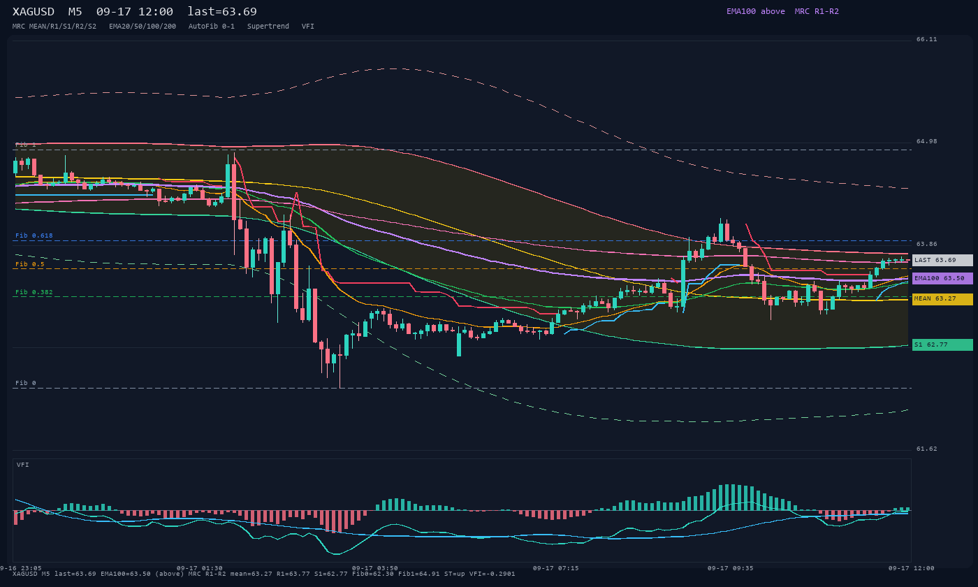 XAGUSD M5