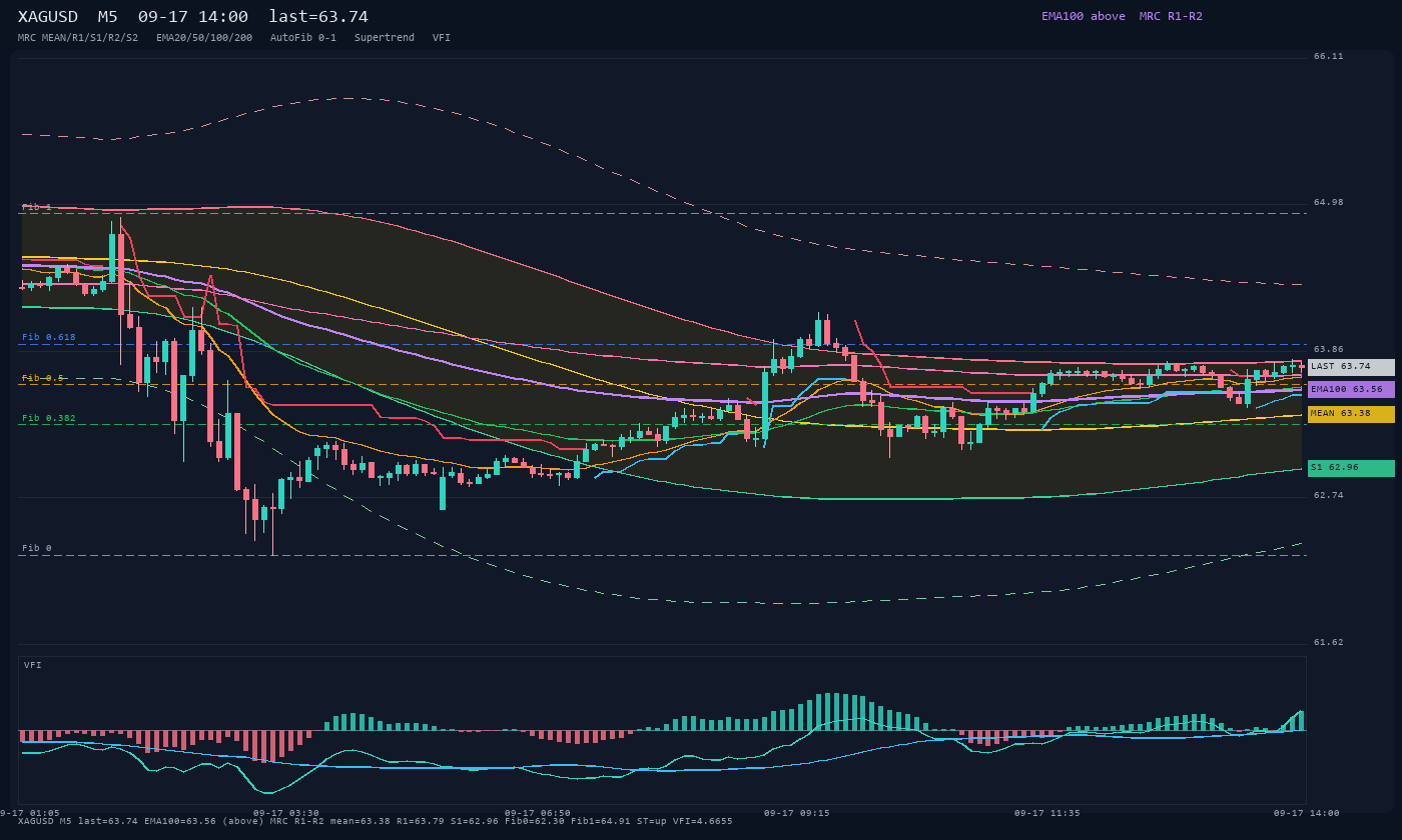 XAGUSD M5