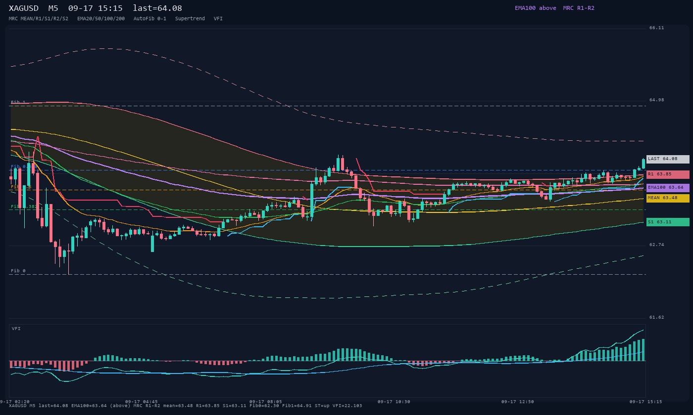 XAGUSD M5