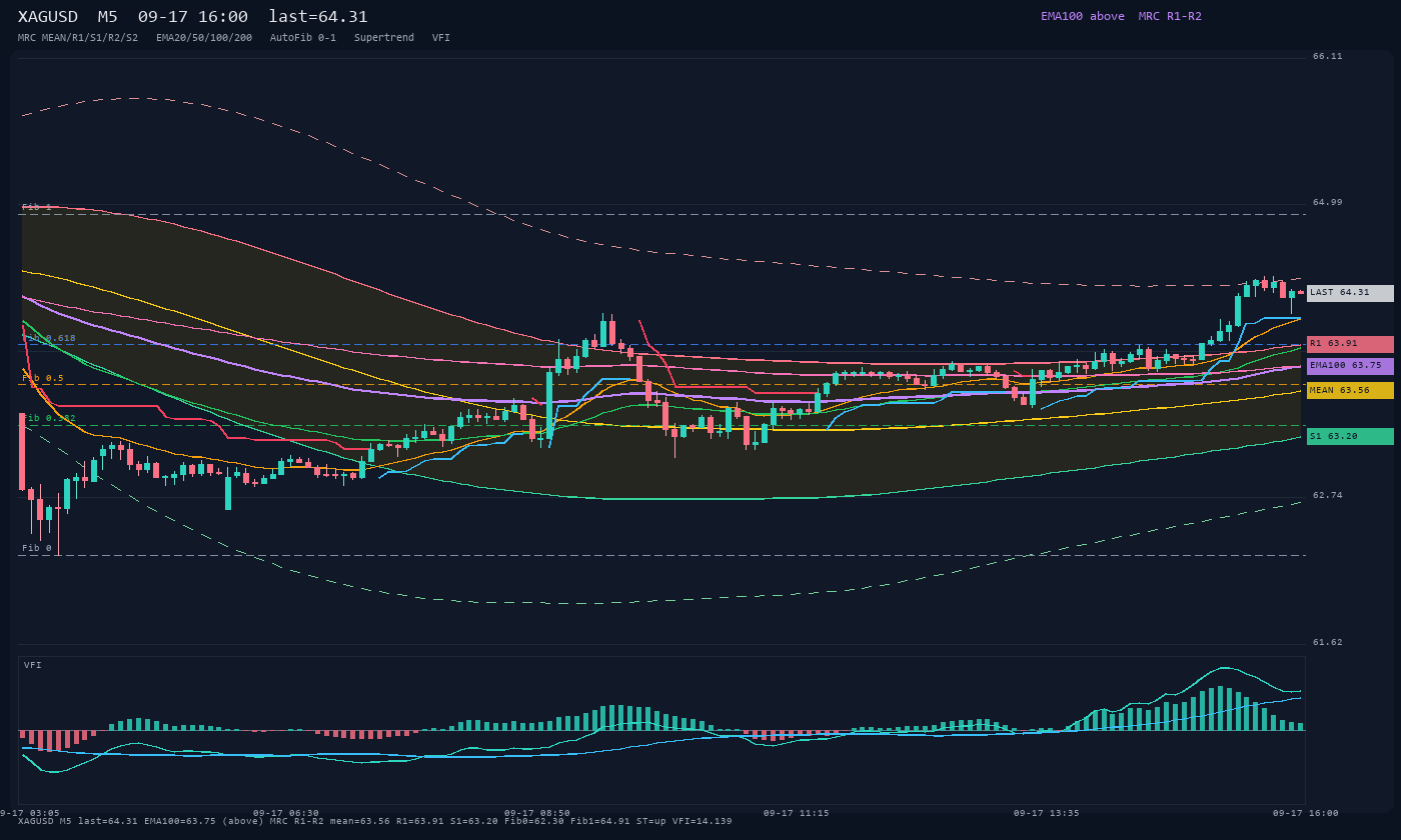 XAGUSD M5