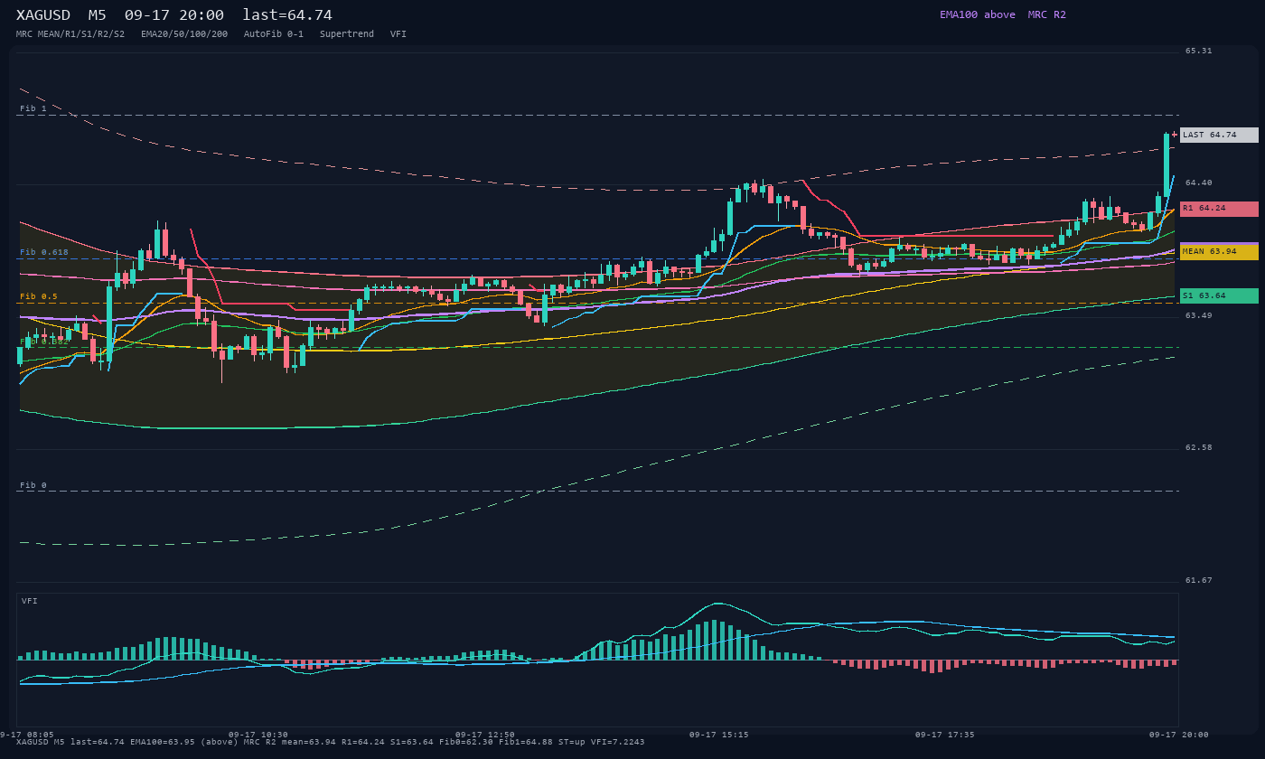XAGUSD M5