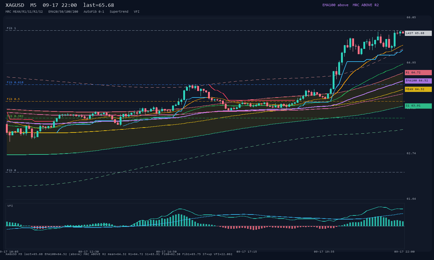 XAGUSD M5