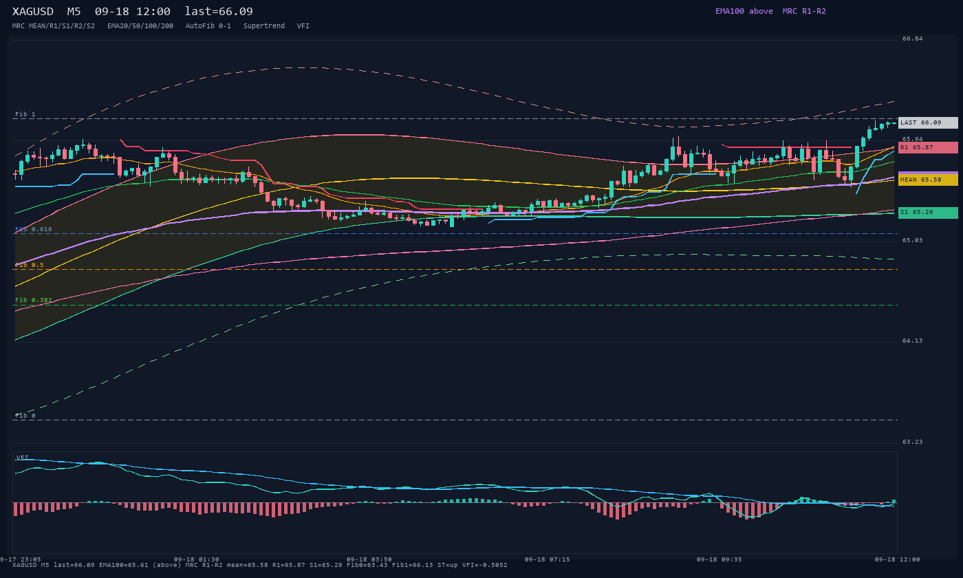 XAGUSD M5