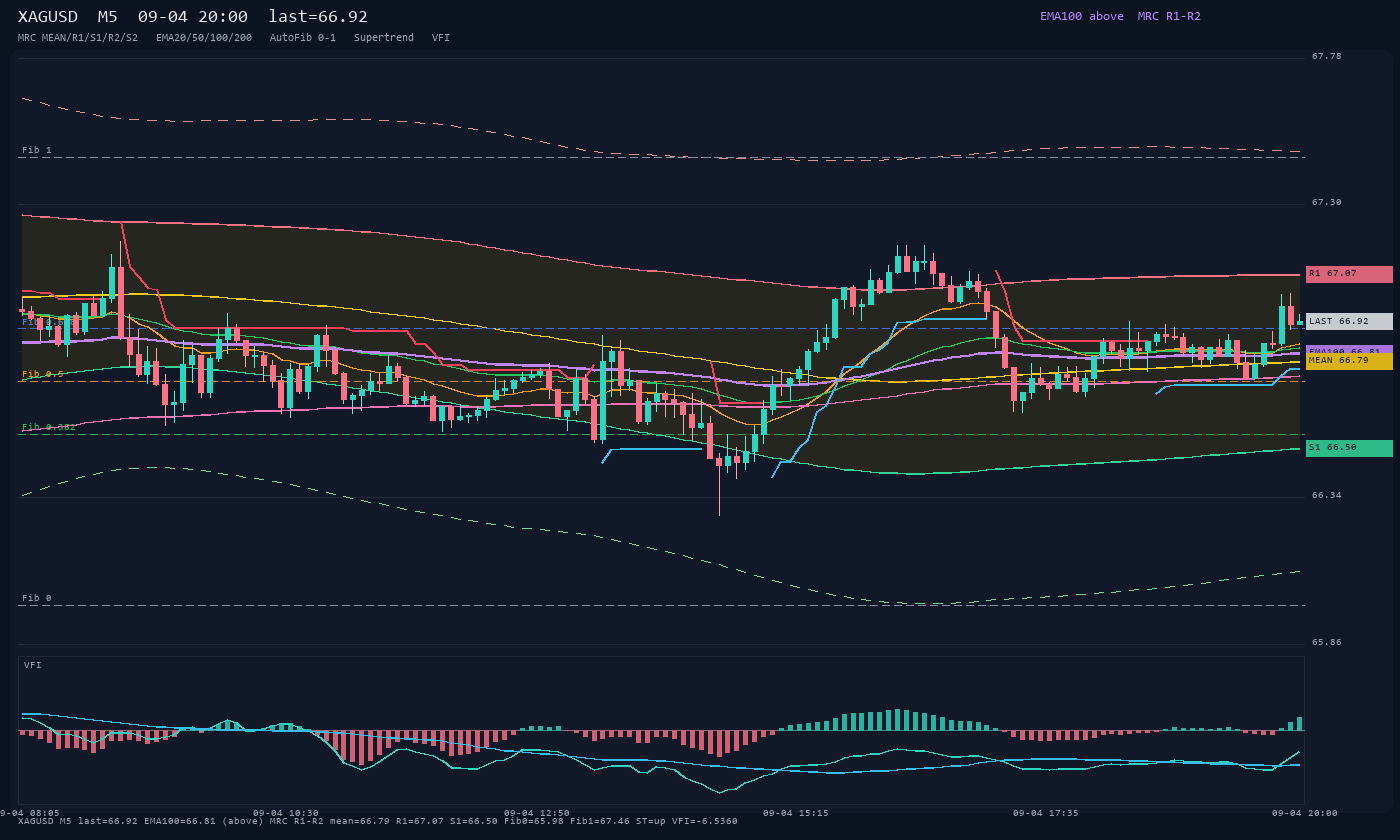 XAGUSD M5