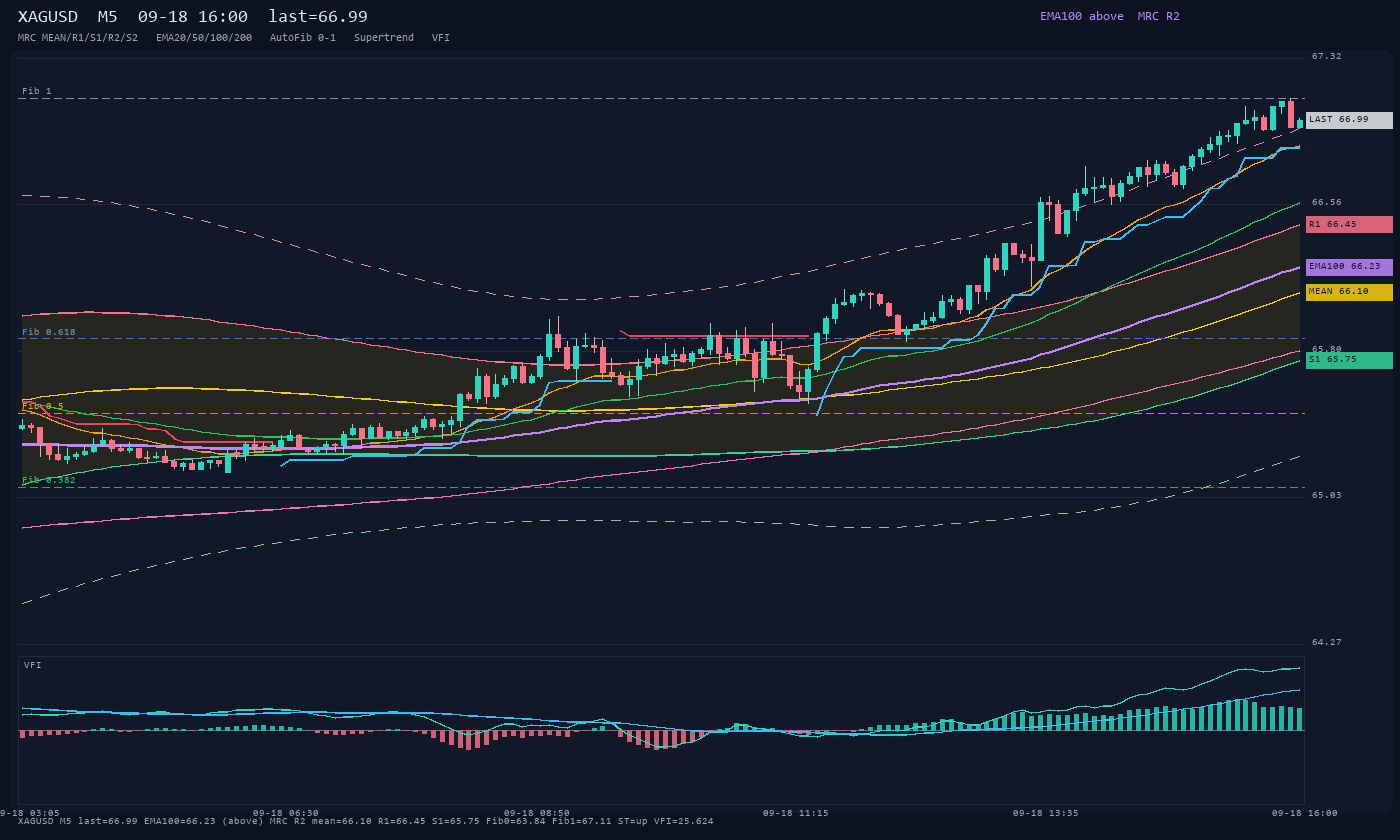 XAGUSD M5