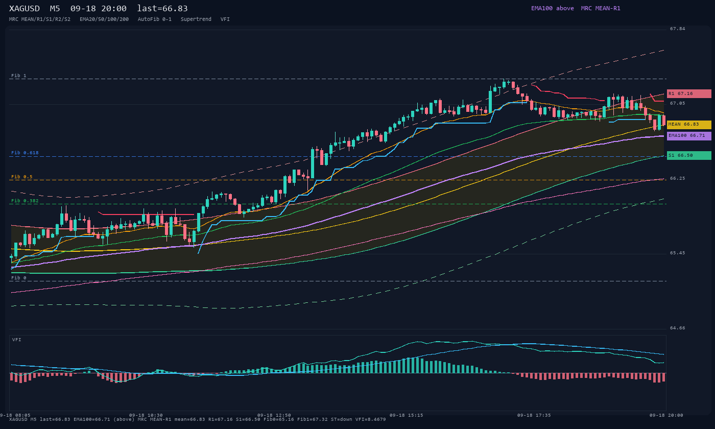 XAGUSD M5