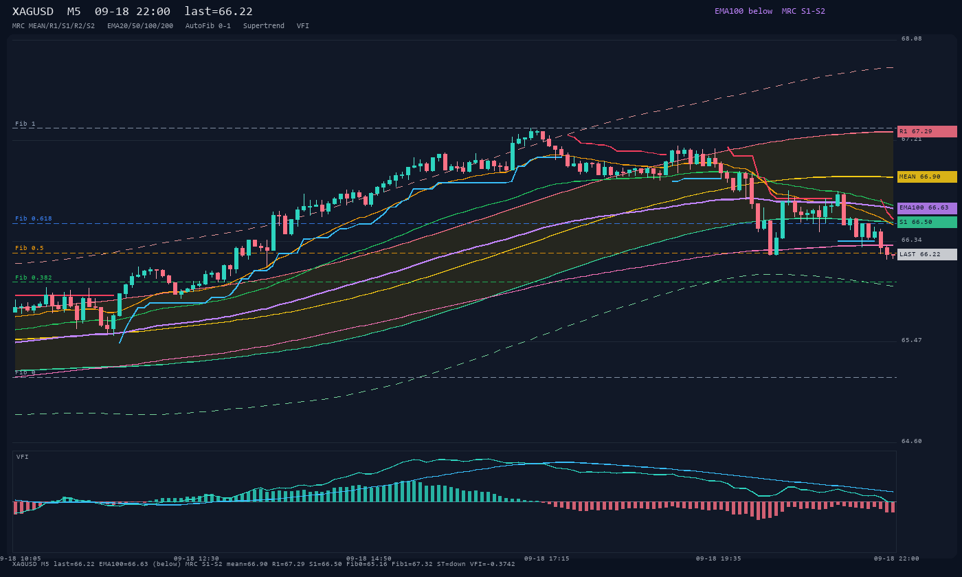 XAGUSD M5