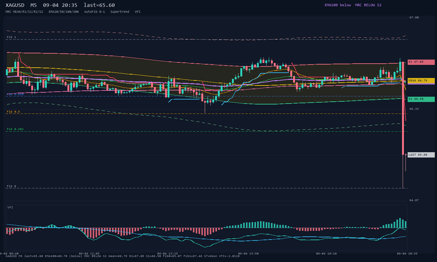 XAGUSD M5