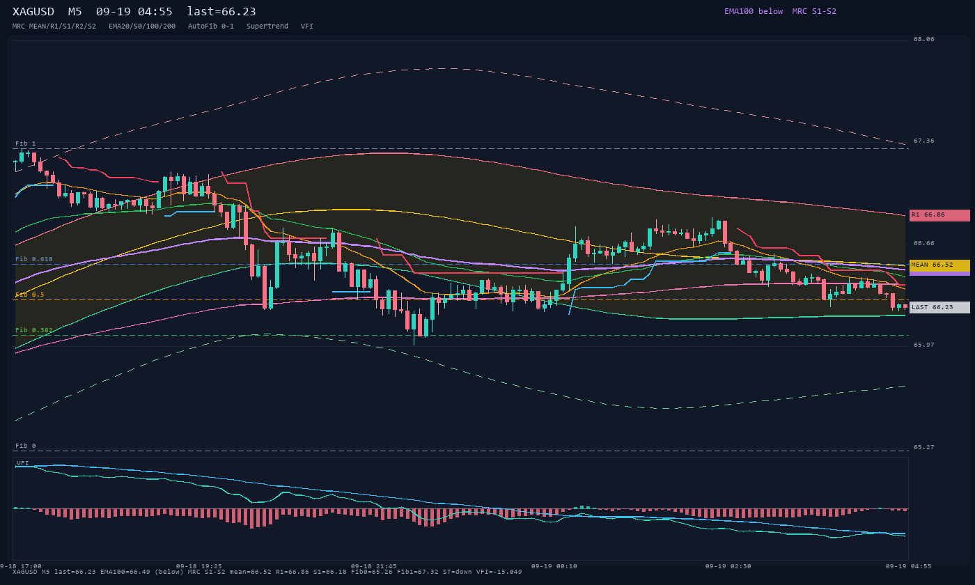XAGUSD M5