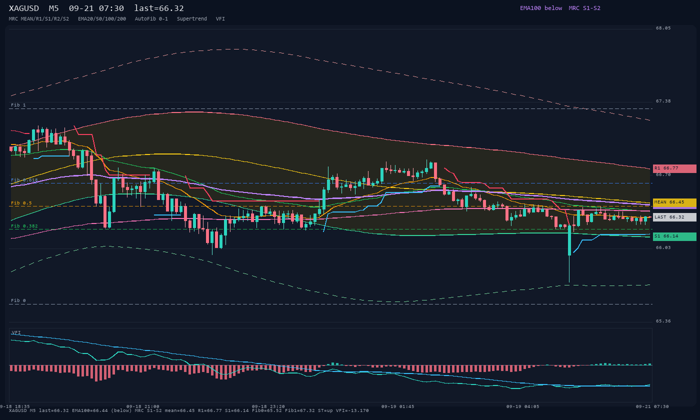 XAGUSD M5